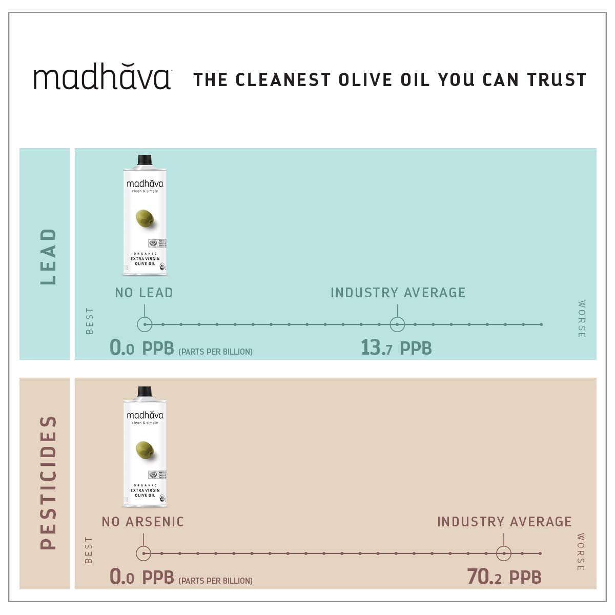 Kosher-certified oil that adds smooth, balanced notes to recipes.