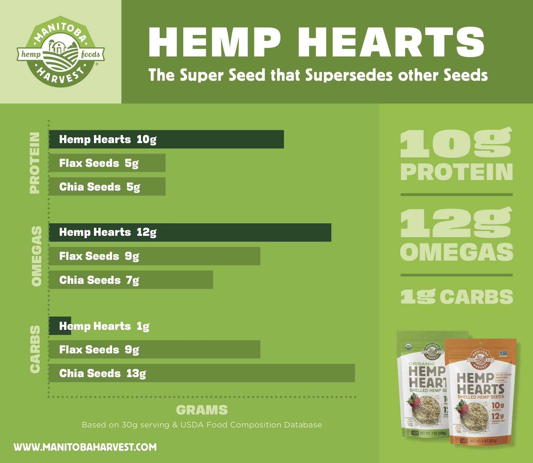 Manitoba Harvest Hemp Hearts offer a mild nutty flavor and protein