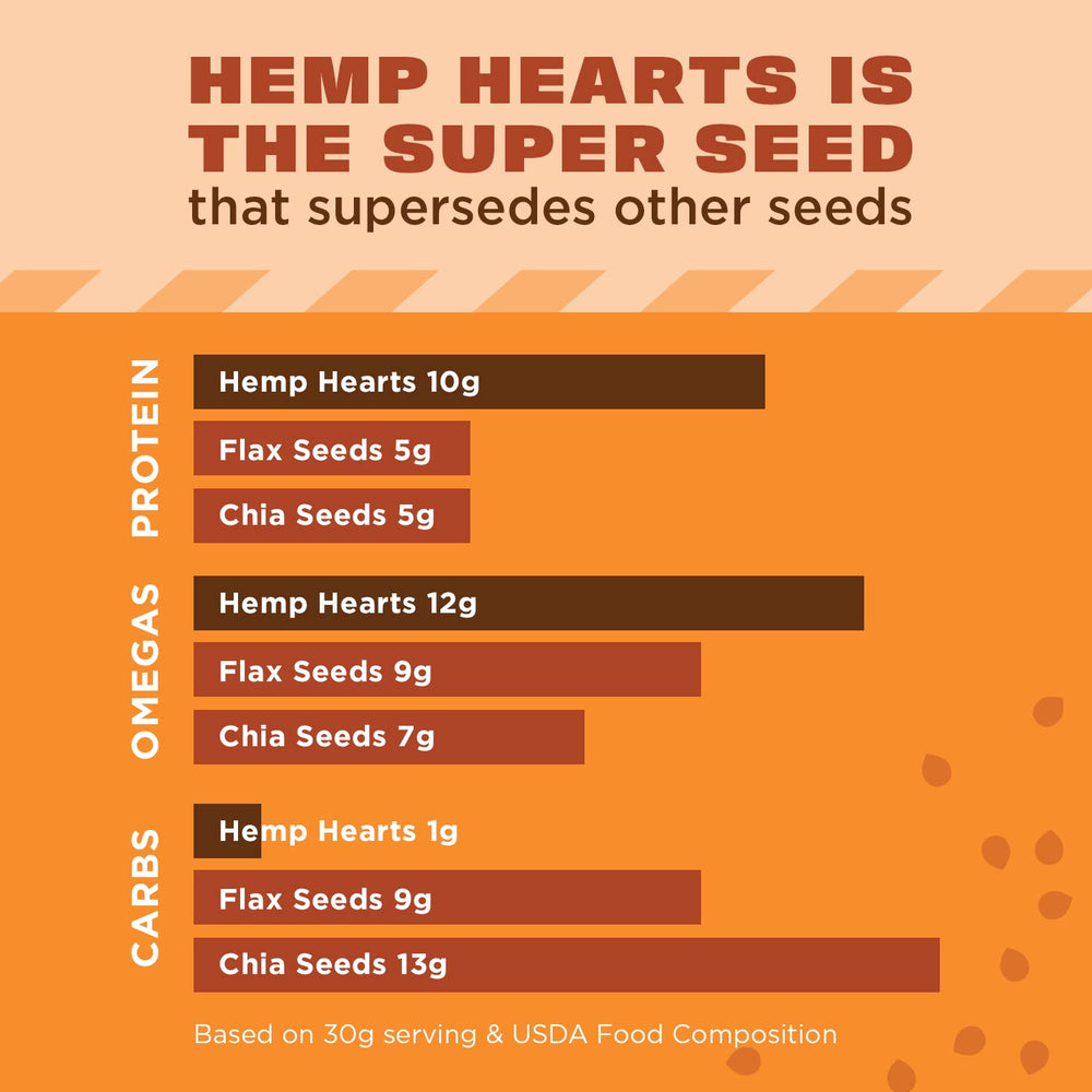 Manitoba Harvest Hemp Hearts close-up reveals nutty texture ideal for sprinkling