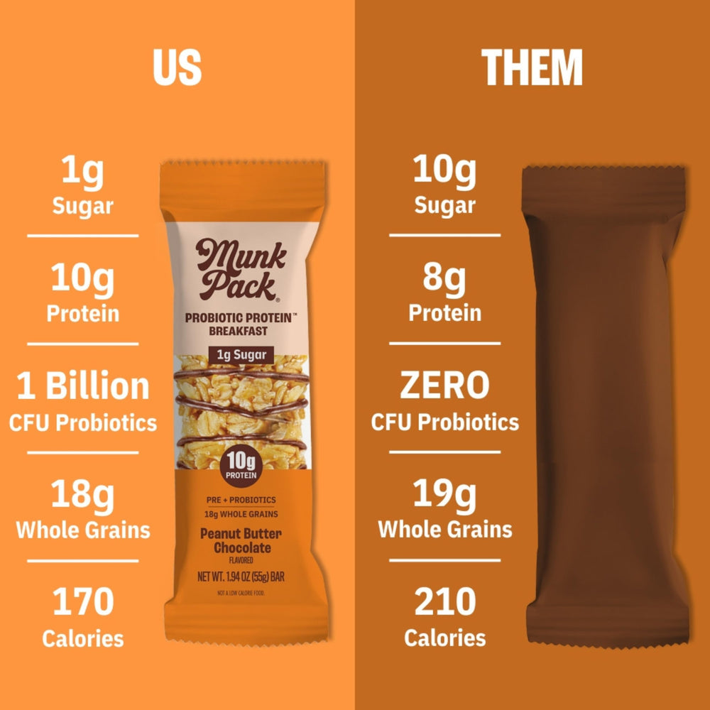 Munk Pack Peanut Butter Probiotic Bar nutrition label highlights protein, sugar, and fiber.