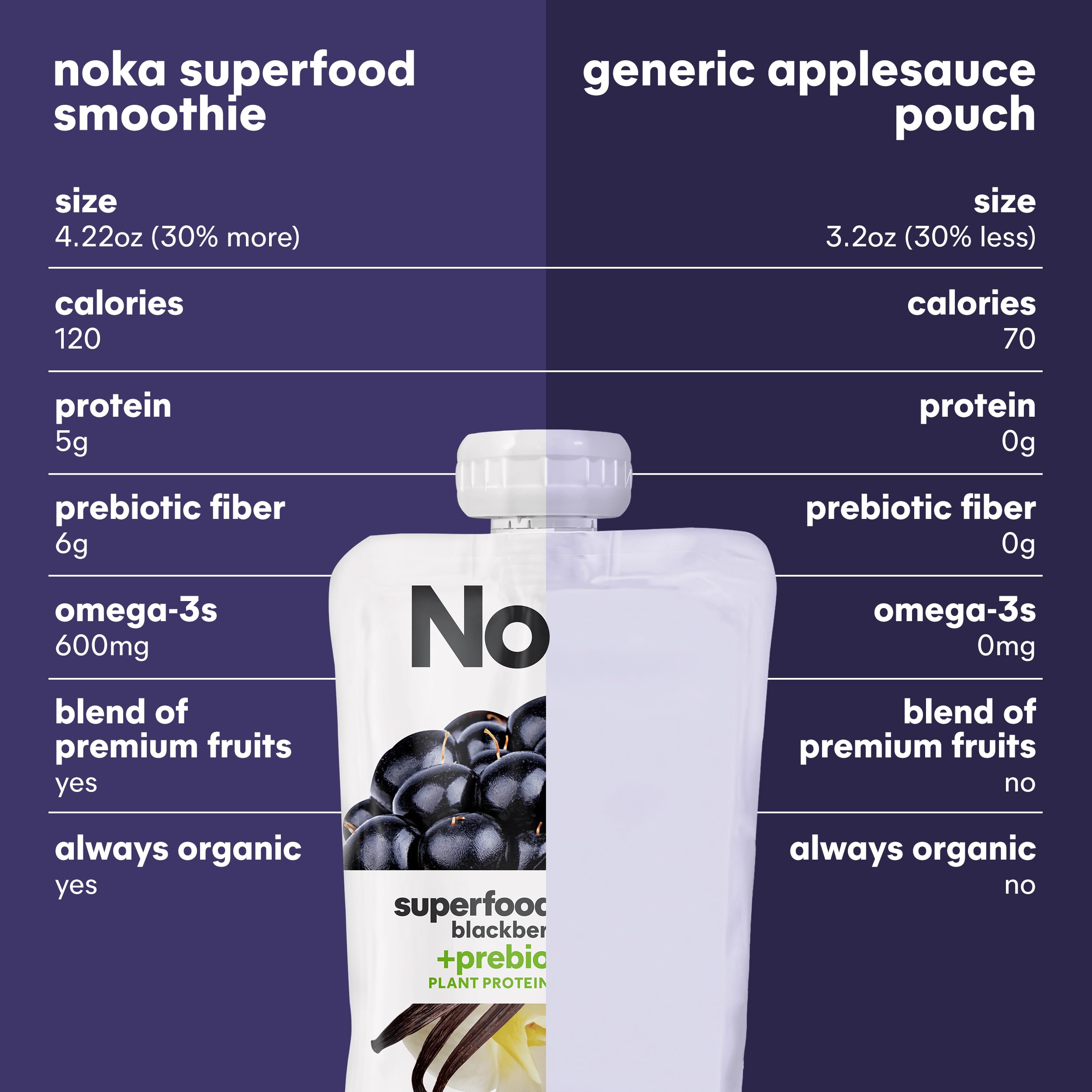 NOKA Organic ingredients badge signals clean label and real fruit.