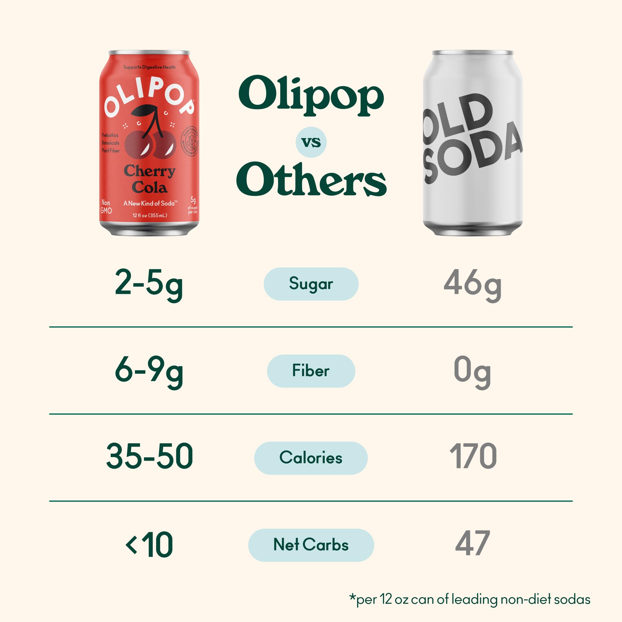 OLIPOP Cherry Cola bottle label close-up emphasizing under-50-calorie, non-GMO attributes.