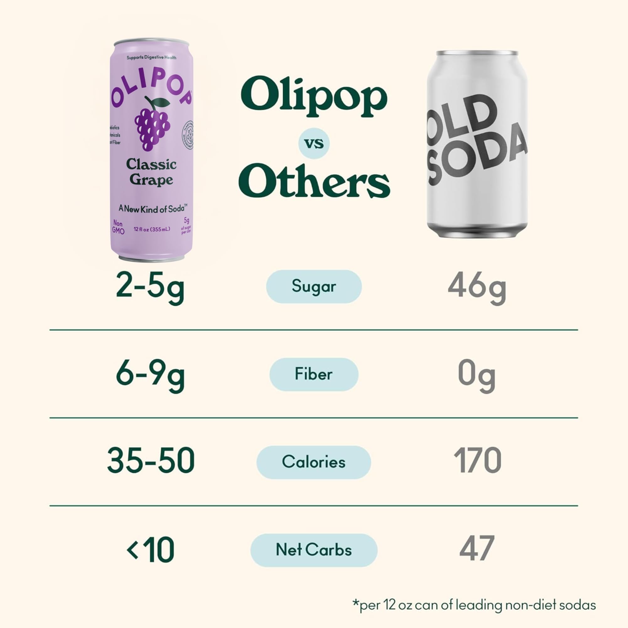 OLIPOP Classic Grape nutrition panel focuses on 2–5g sugar per can.