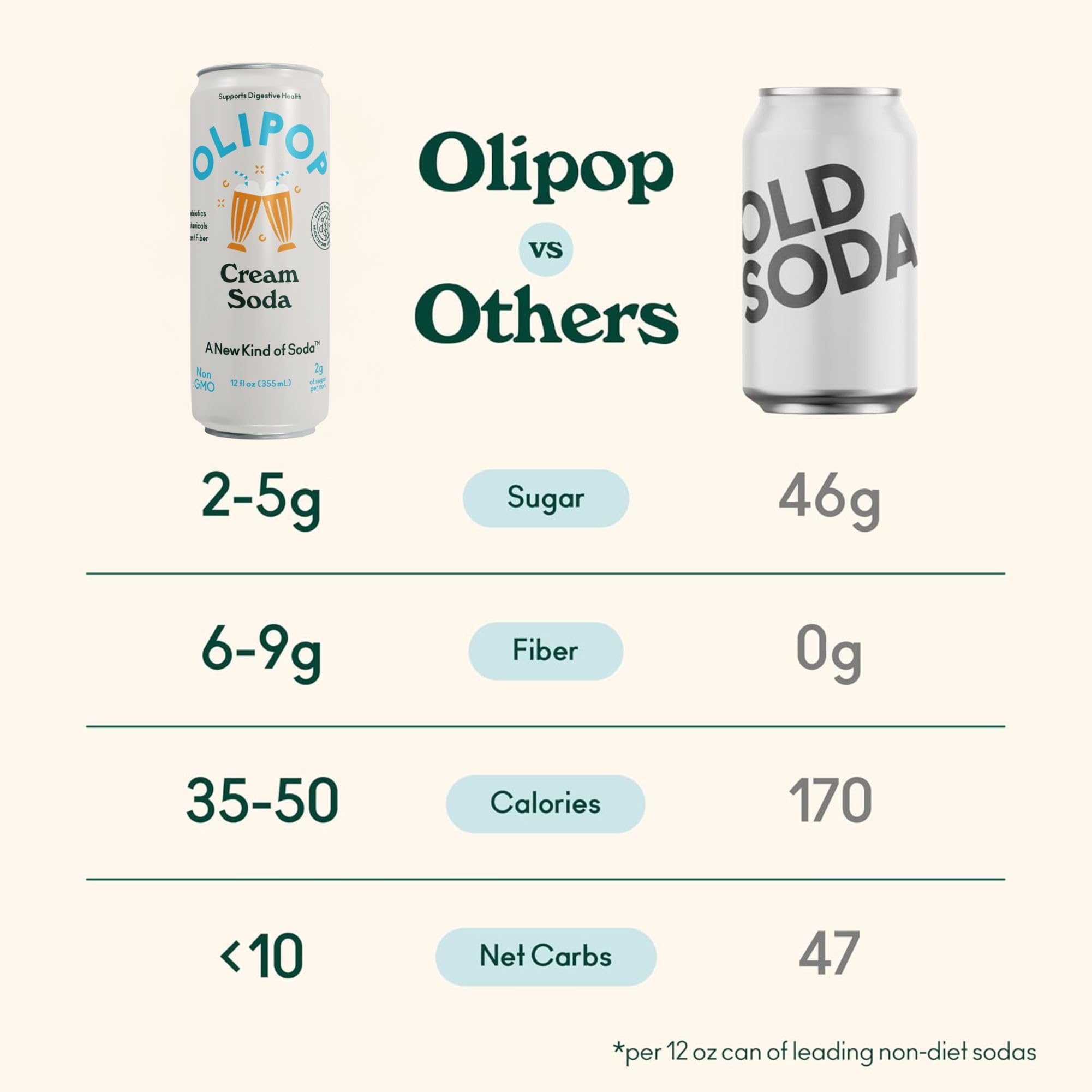 OLIPOP Cream Soda packaging back label notes gluten-free and non-GMO features.