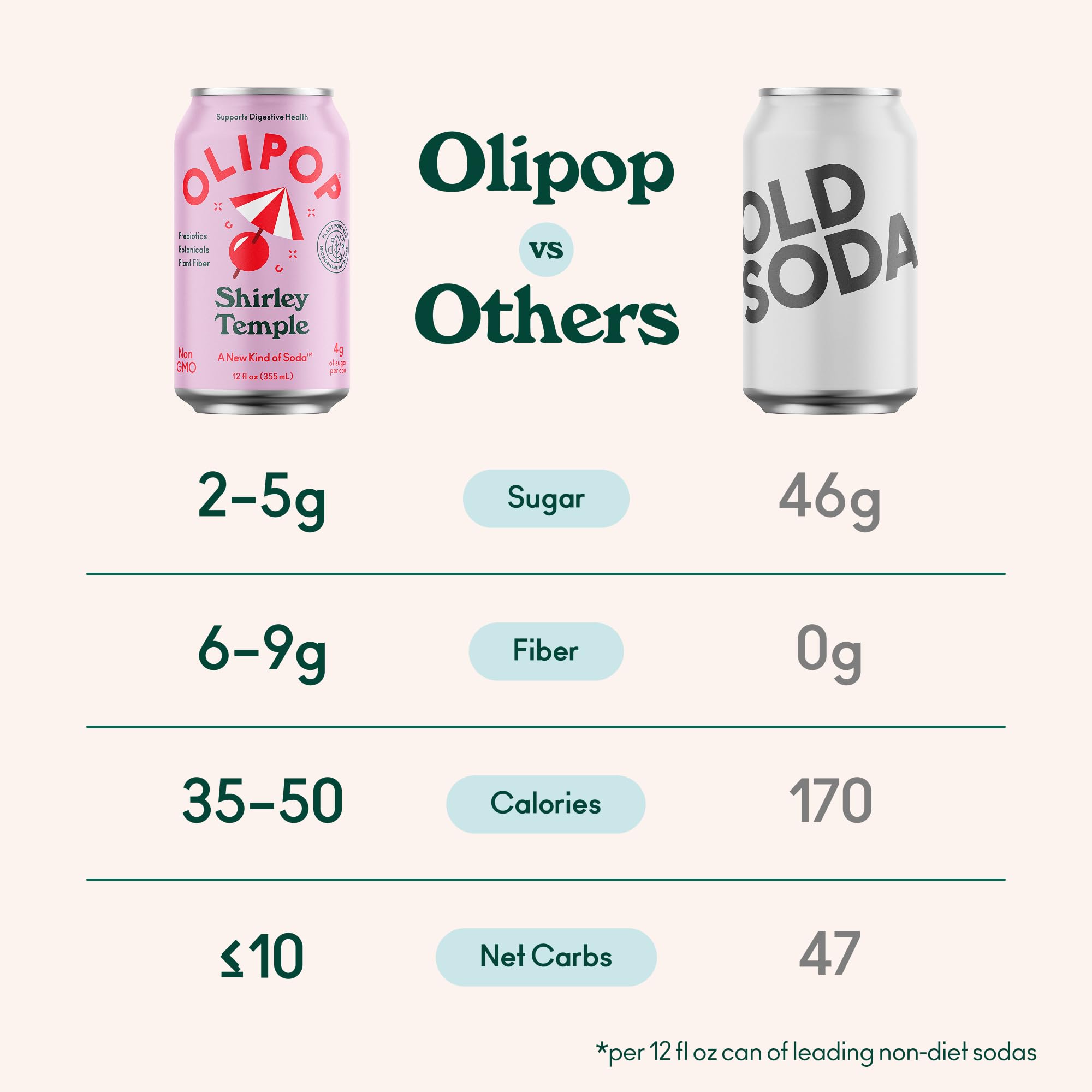 OLIPOP Shirley Temple pack on shelf signaling gluten-free, non-GMO option.