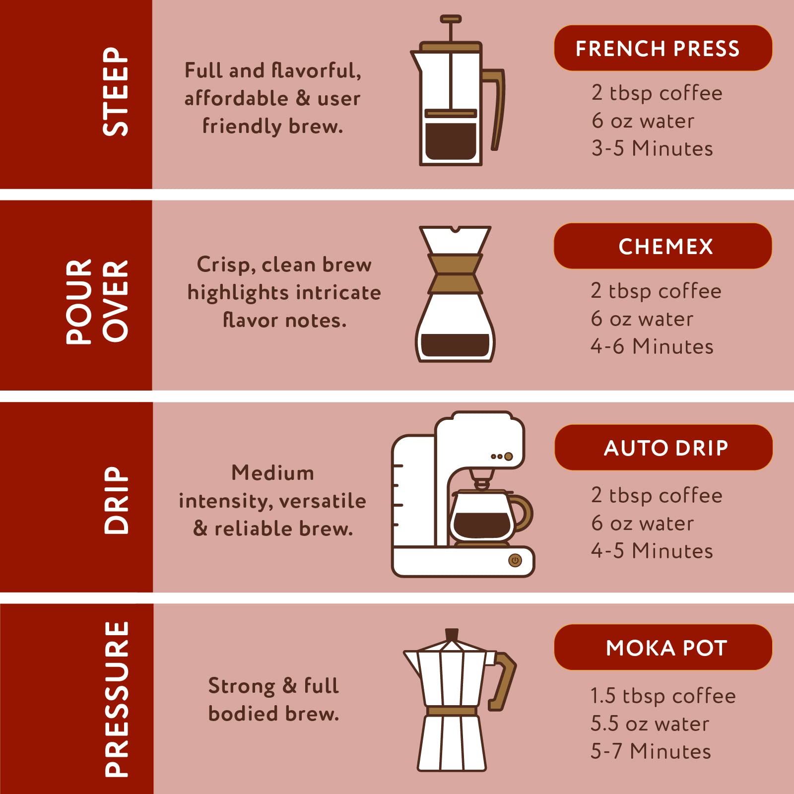 Paramount Roasters iced coffee setup for double-strength concentrate and cold serve.