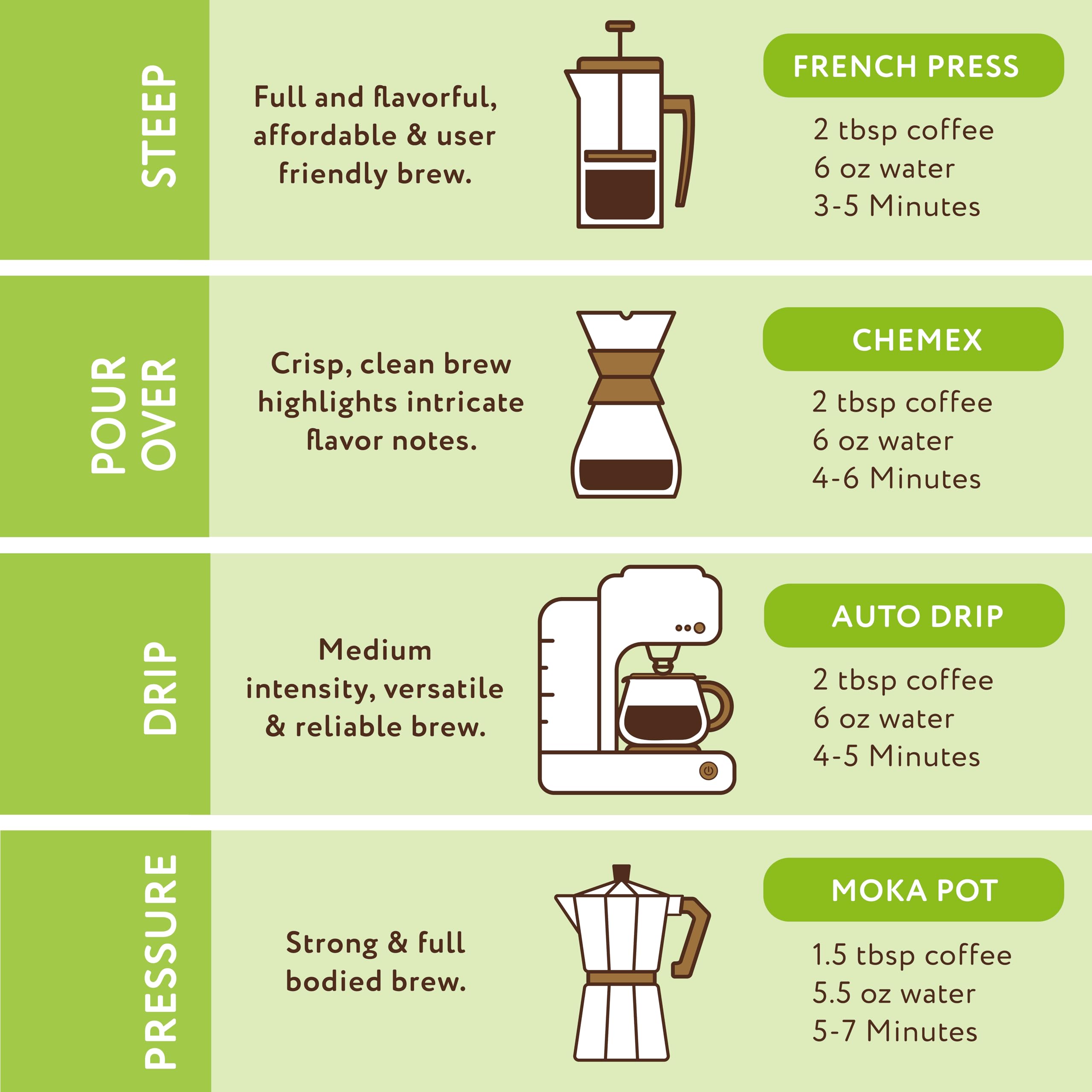 Paramount Roasters tropical aroma fills your kitchen during morning routine.