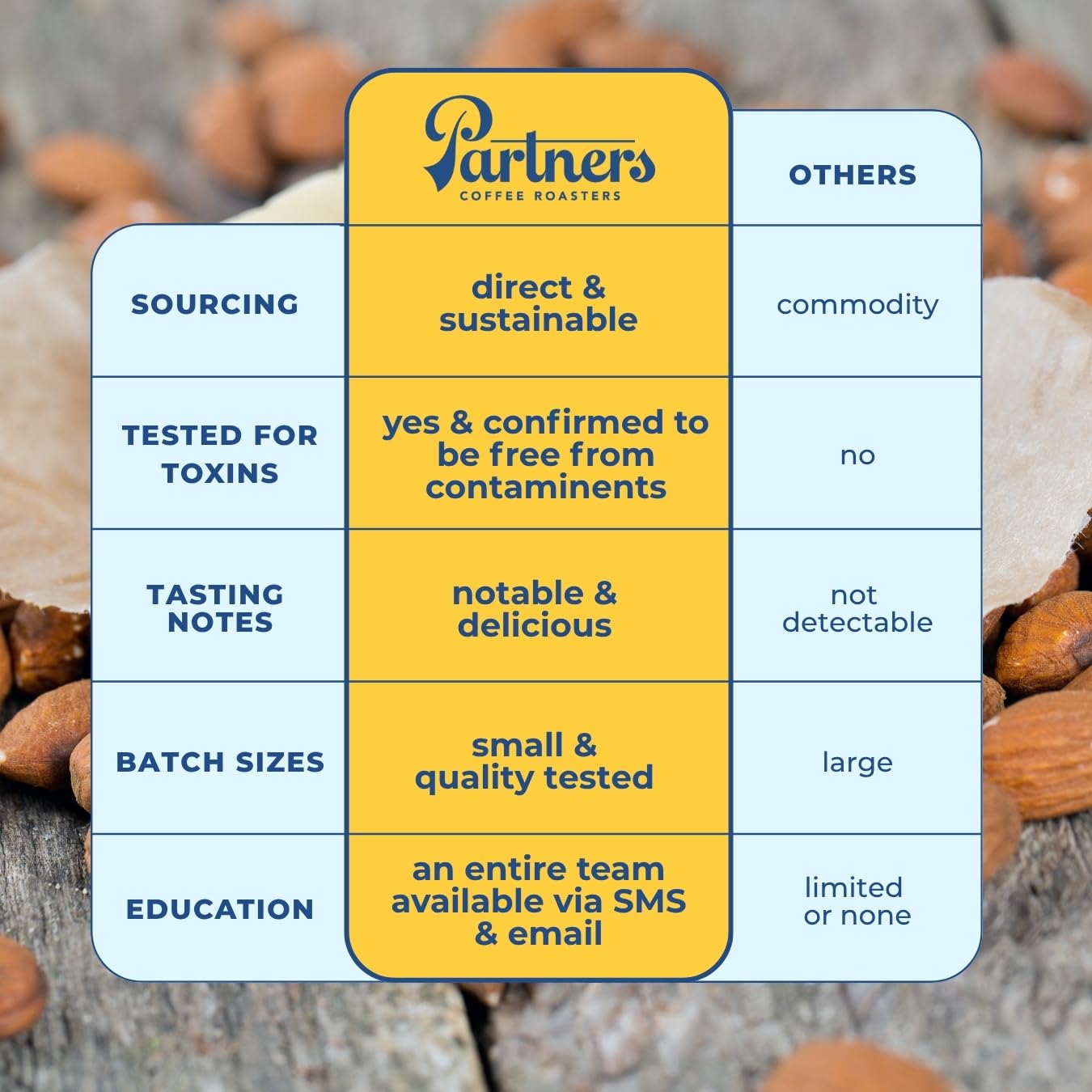 Partners Coffee Roasters lab testing seal communicates safety and quality.