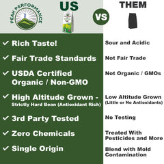 Peak Performance fair trade organic coffee showcases ethical sourcing with rich aroma.
