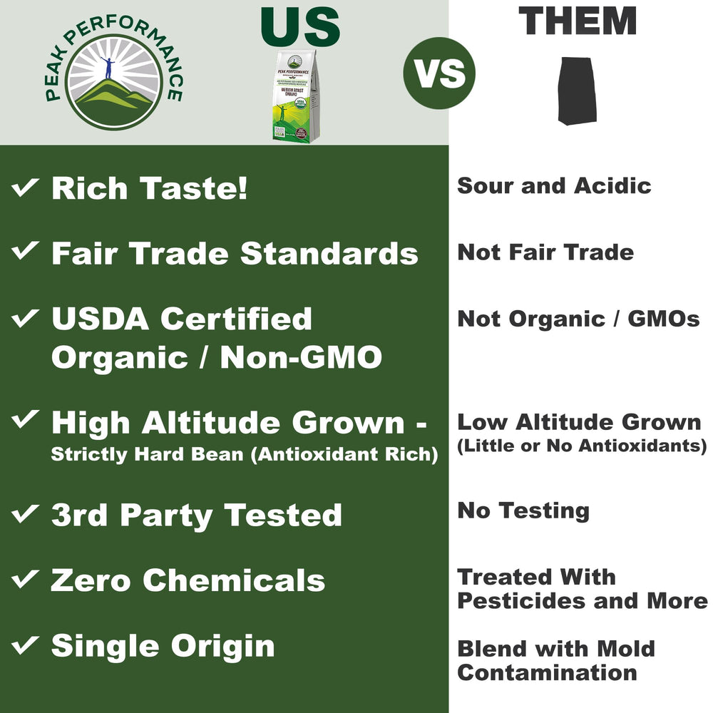 Peak Performance fair-trade seal signals ethically sourced beans and consistent quality.