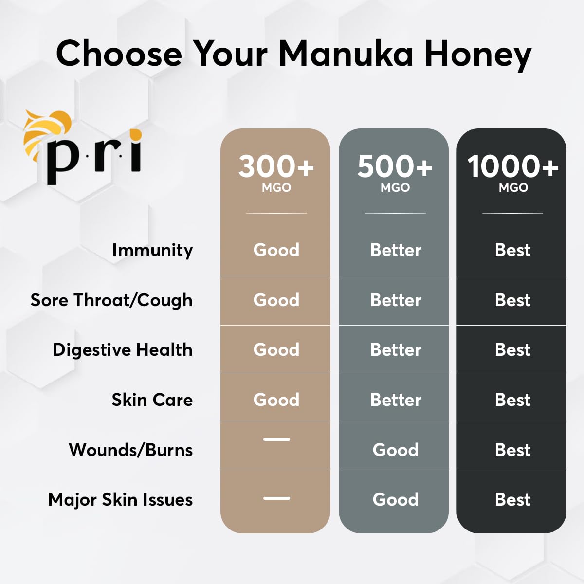 P.R.I Manuka honey MGO 300+ spread on toast illustrating versatile use.