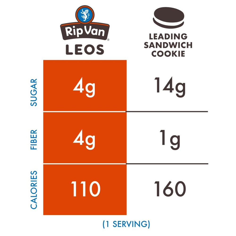 Rip Van Wafels LEOs 110 calories per cookie for portion control.