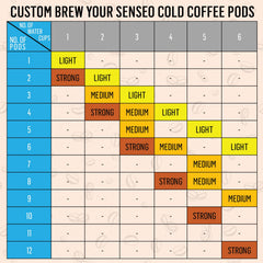 Senseo Classic Medium Roast pods near a crema topped cup showing cafe quality.