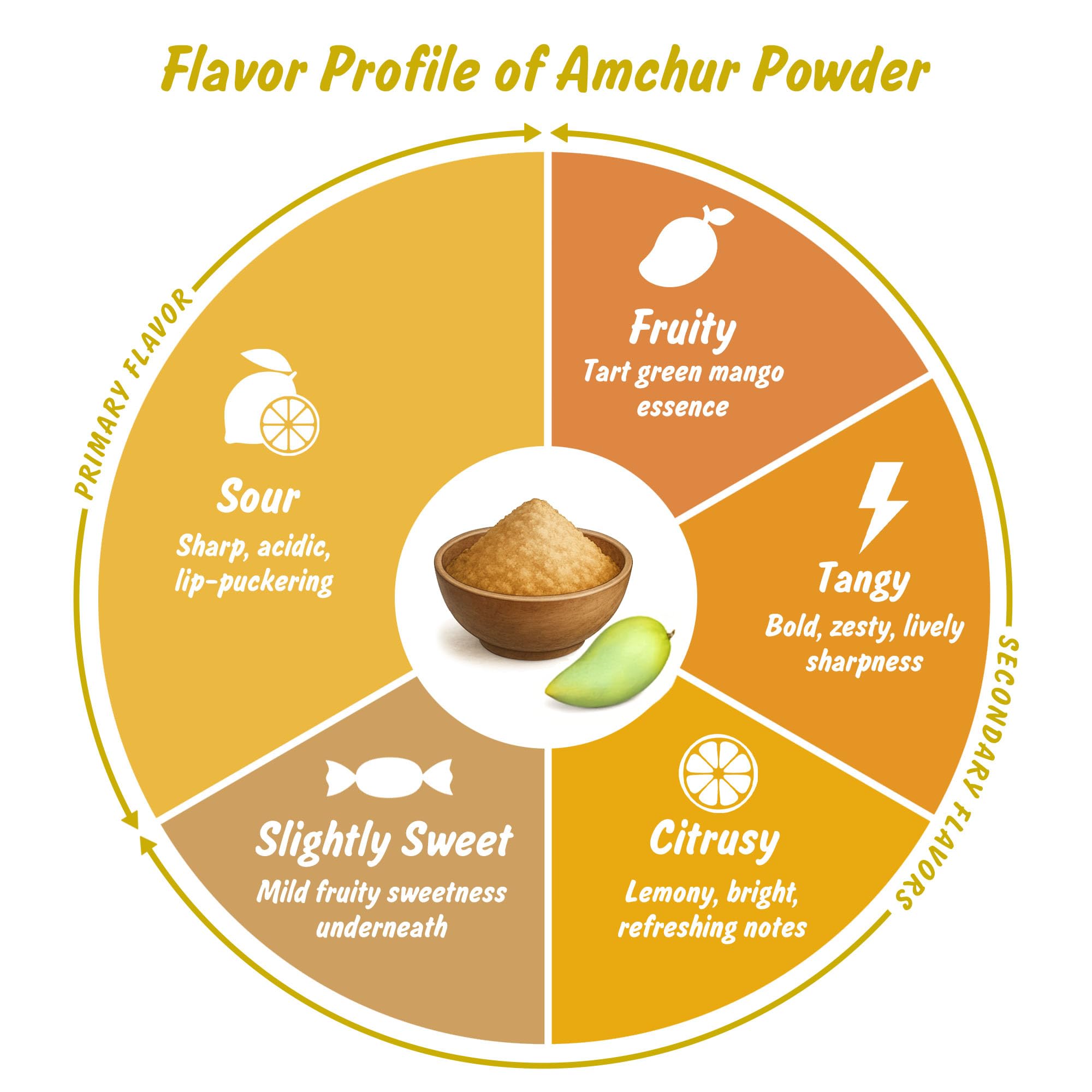 Spice Profile amchur powder steam sterilized process preserves flavor.
