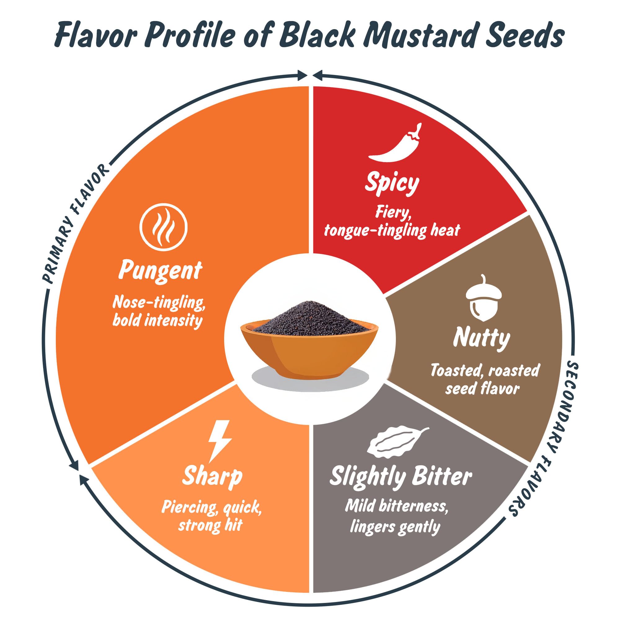 Spice Profile black mustard seeds whole seeds for authentic tadka and spice blends.
