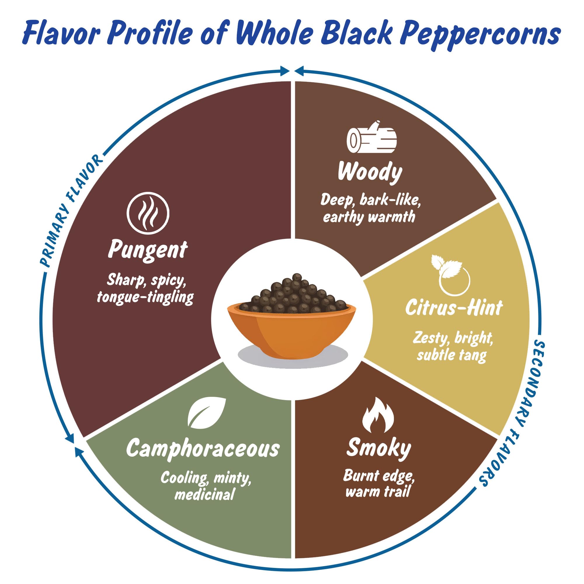 Lab-tested Spice Profile peppercorns ensuring purity and flavor
