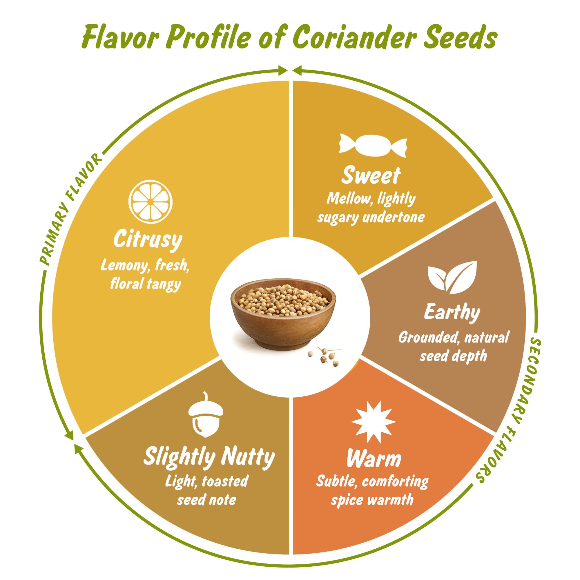 Coriander seeds adding depth to pickles and condiments.