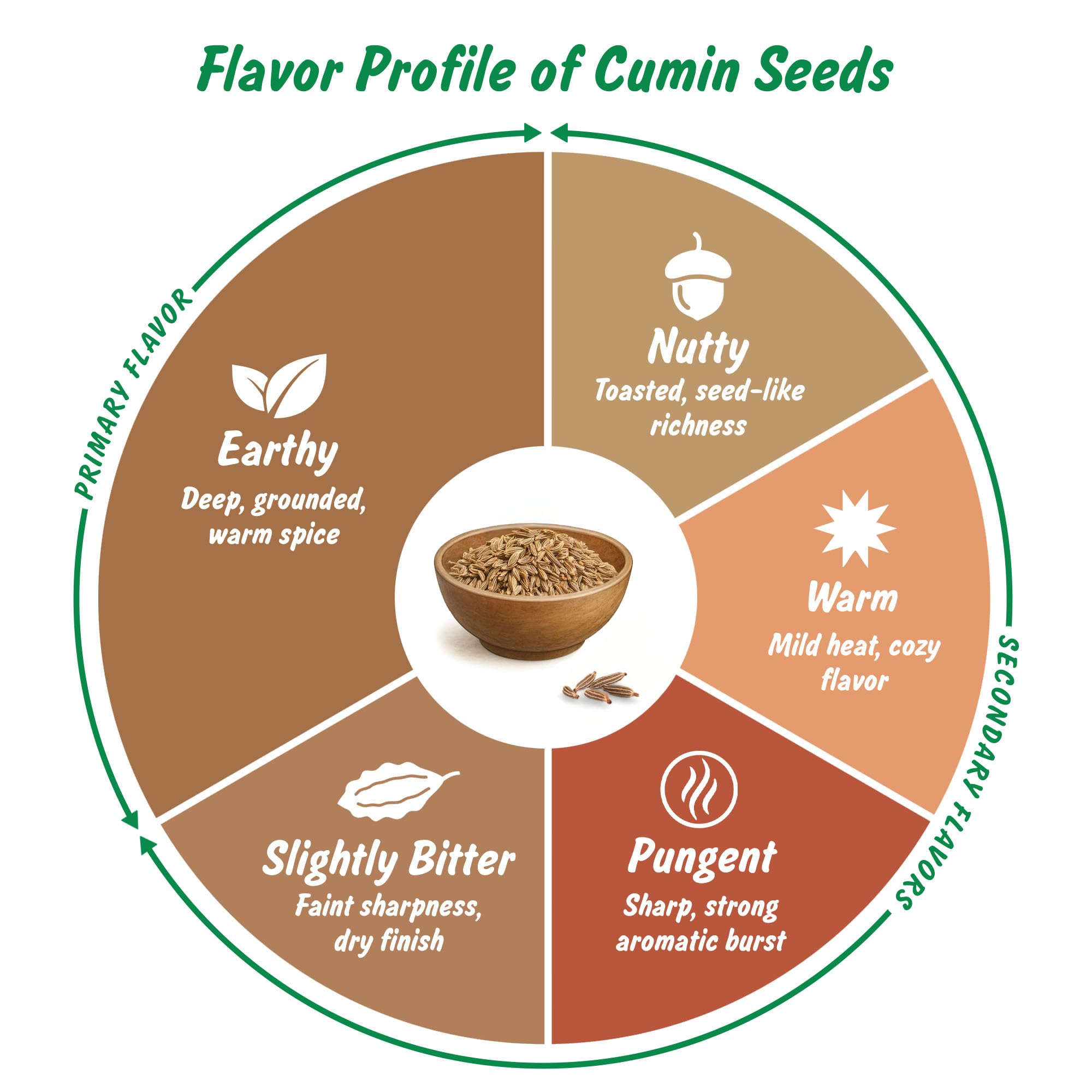 Spice Profile organic cumin seeds in packaging, ethically sourced from India and sustainably farmed.
