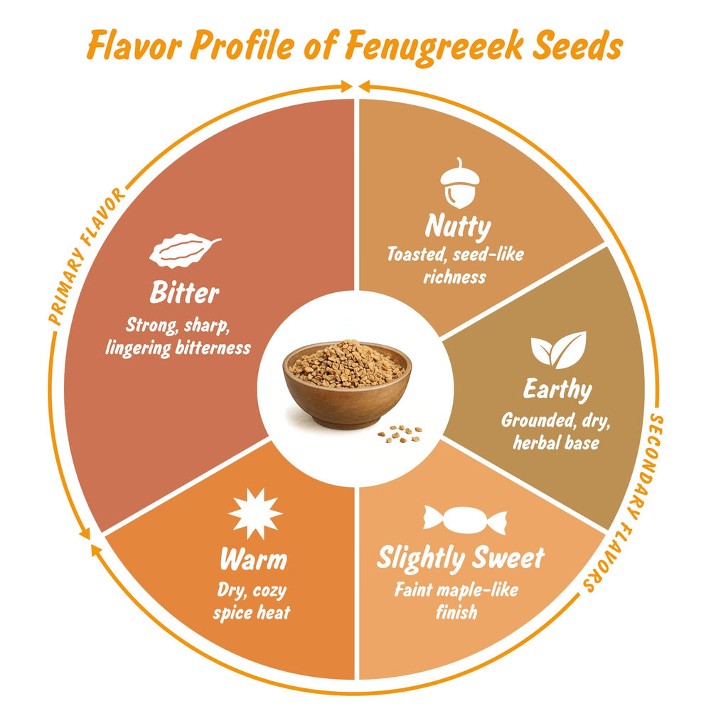 Spice Profile fenugreek seeds steam sterilized for purity, non-irradiated.