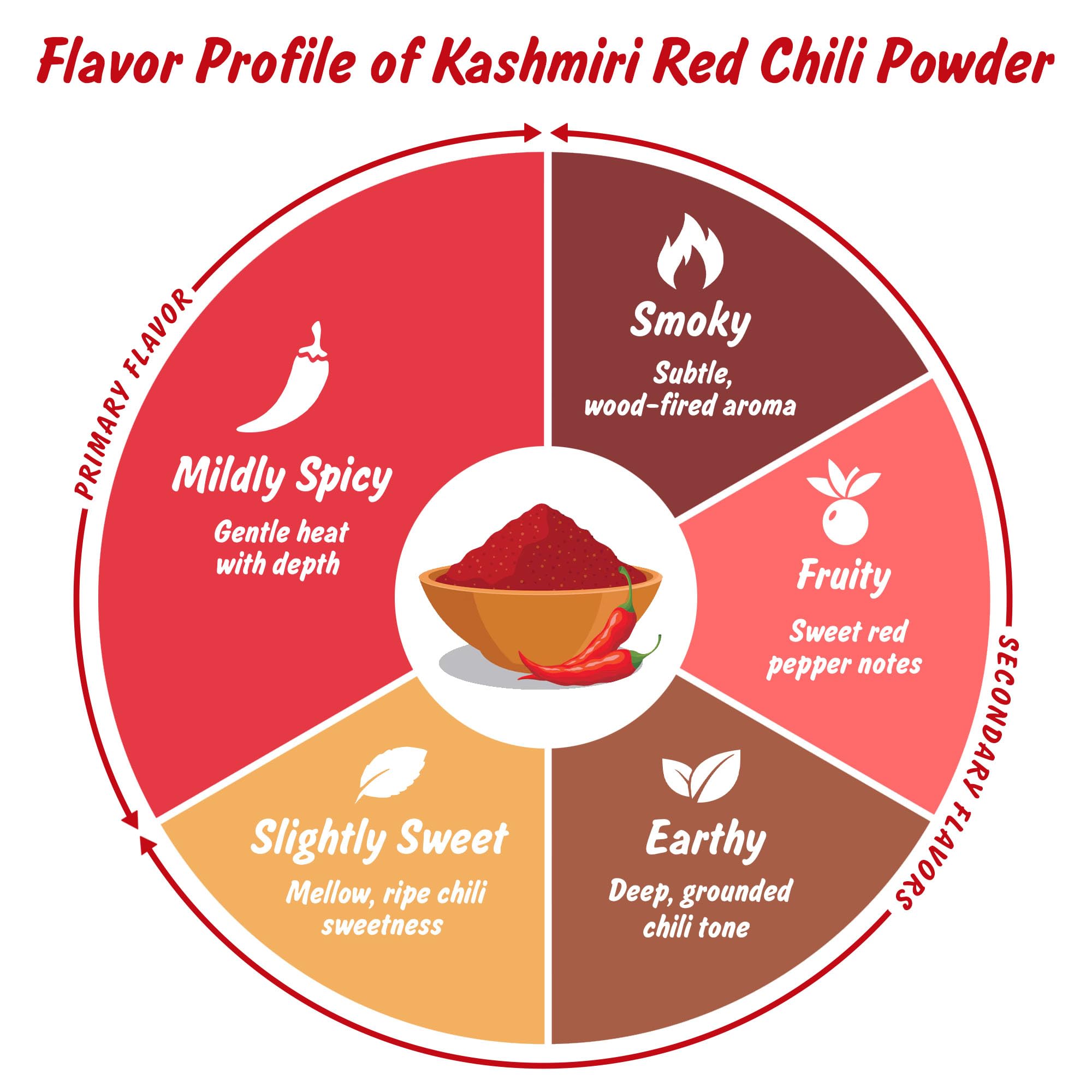 Spice Profile Kashmiri chili powder sourced from Kashmir Valley.