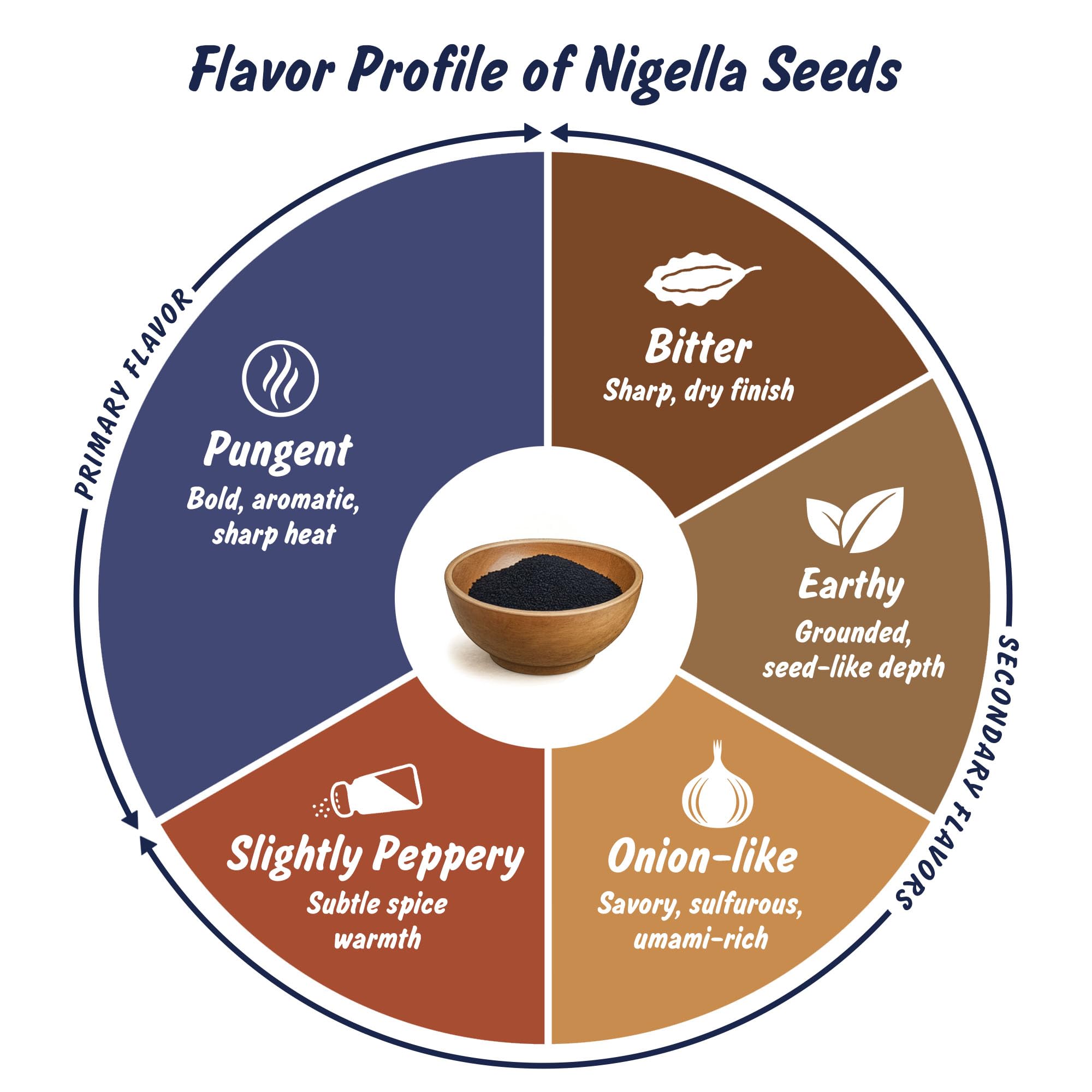 Nigella seeds four-ounce resealable pouch preserves freshness and aroma.