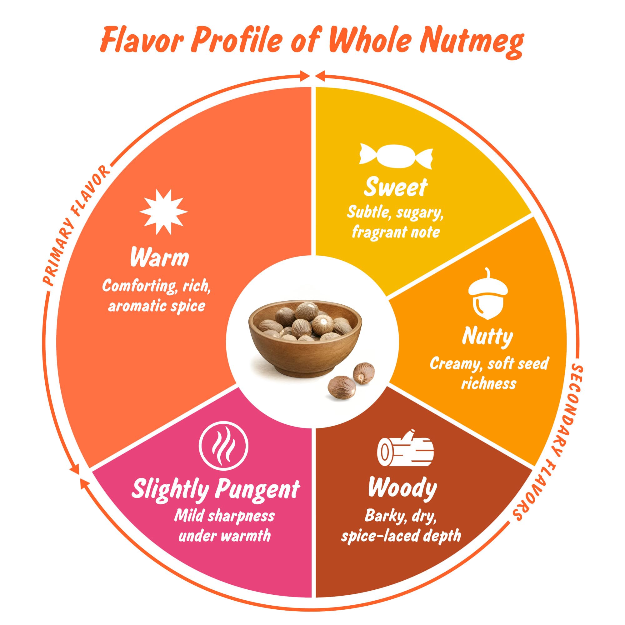 Spice Profile non-irradiated nutmeg for pure quality