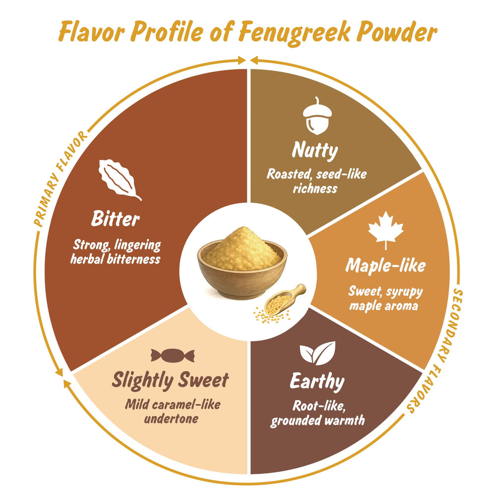 Spice Profile organic certification badge conveys trusted, non-GMO fenugreek quality.