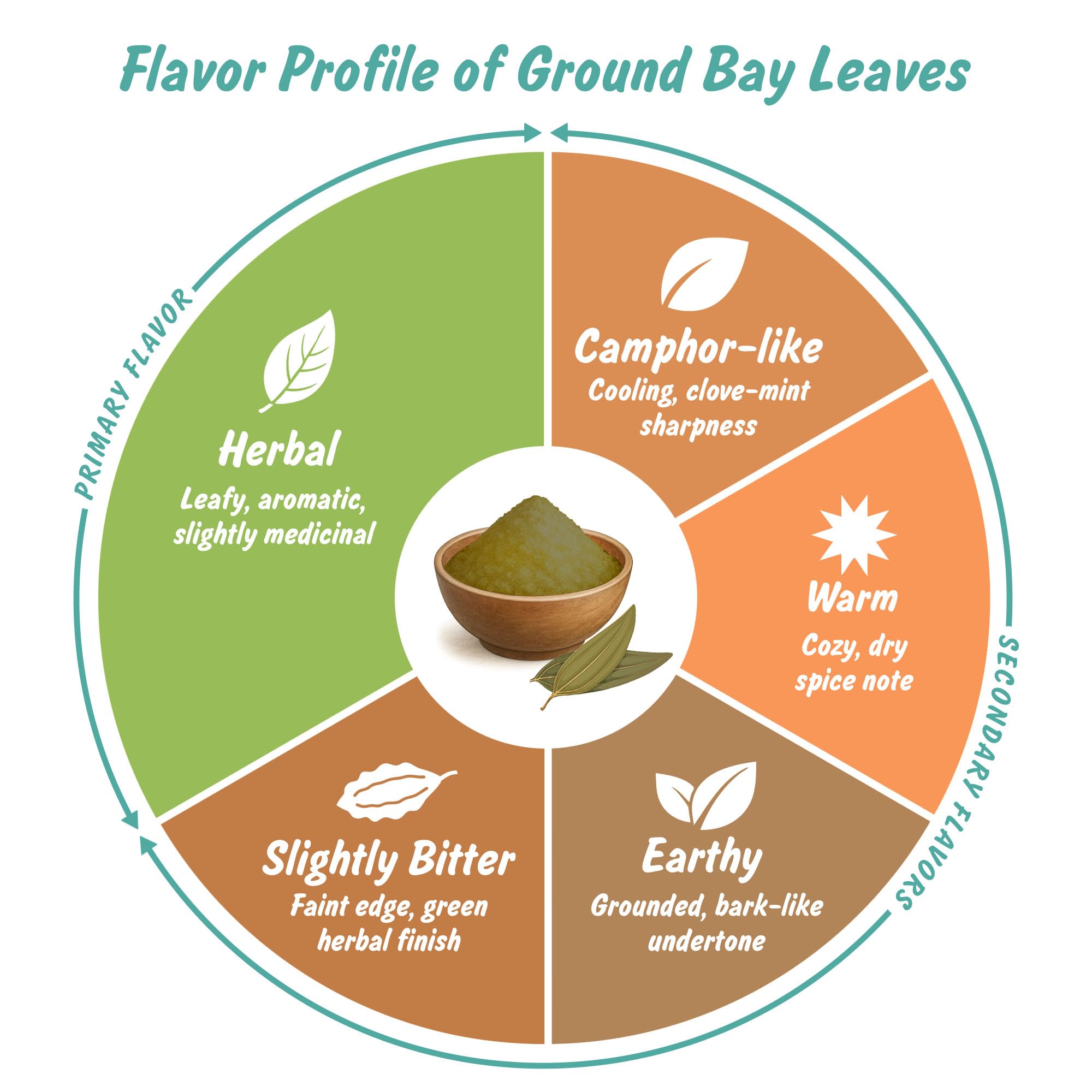 Spice Profile sustainable farming in India supports responsible sourcing.