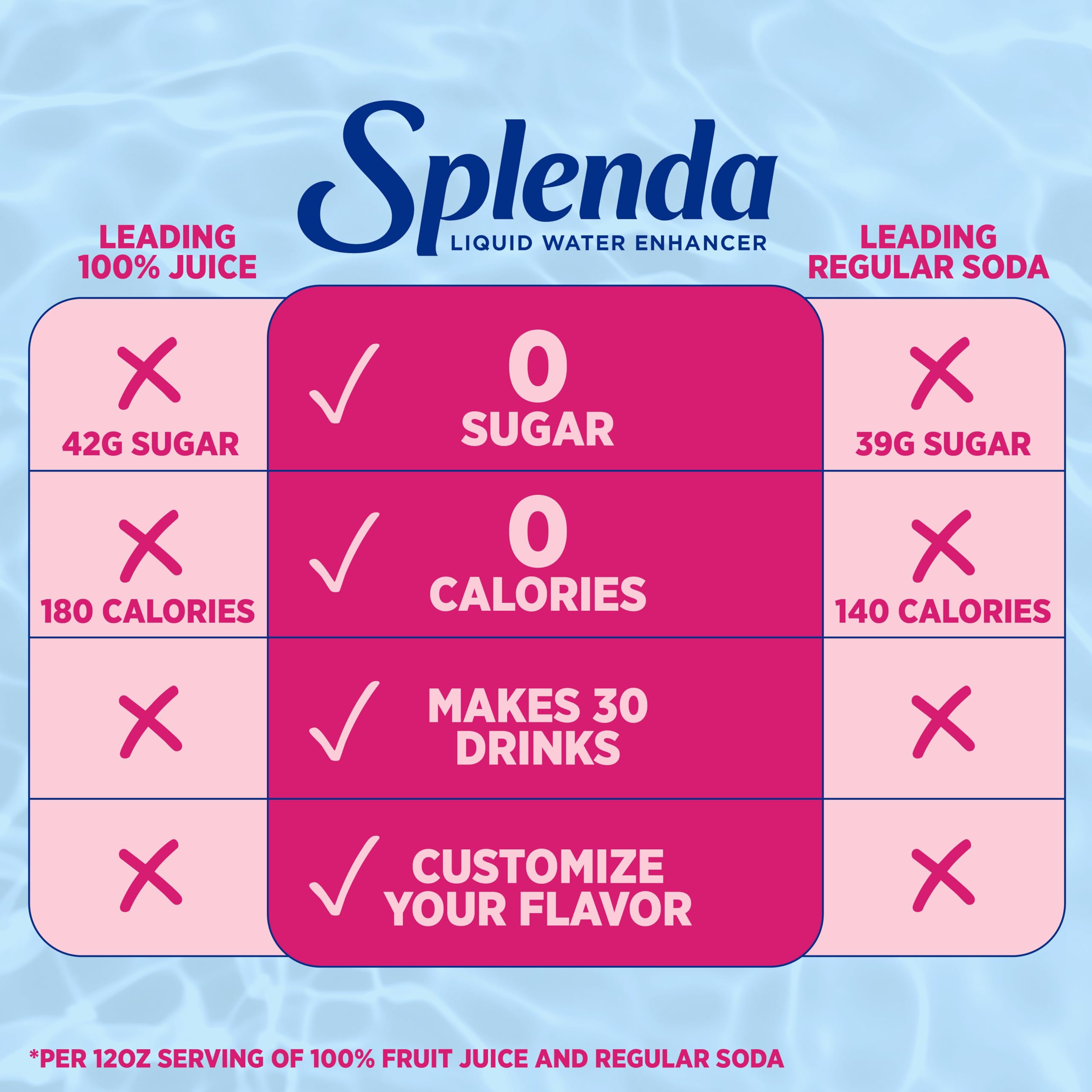 SPLENDA water enhancer poured into a glass enhances flavor in water