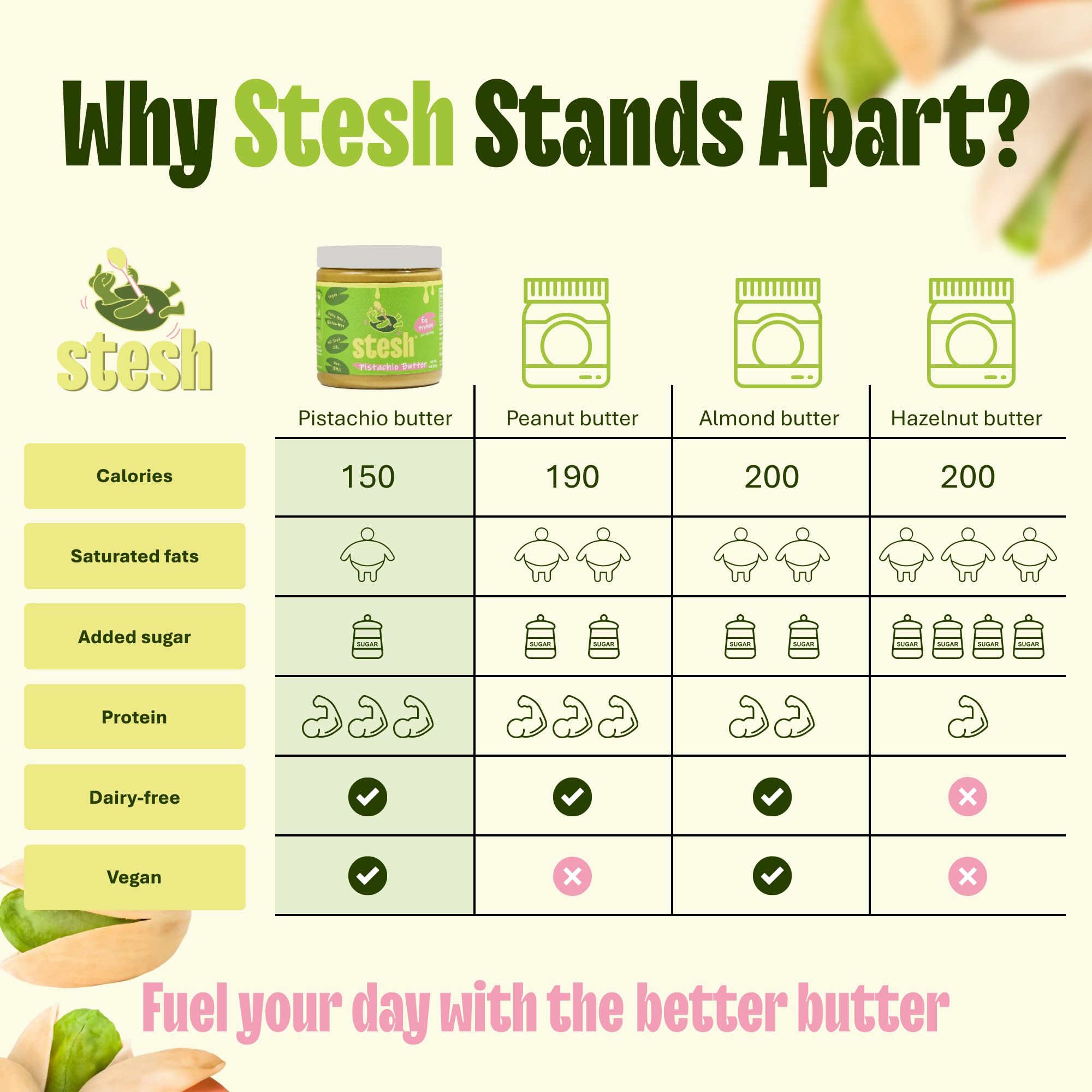 Stesh Pistachio Butter smoothie pour increases protein without added sugar.