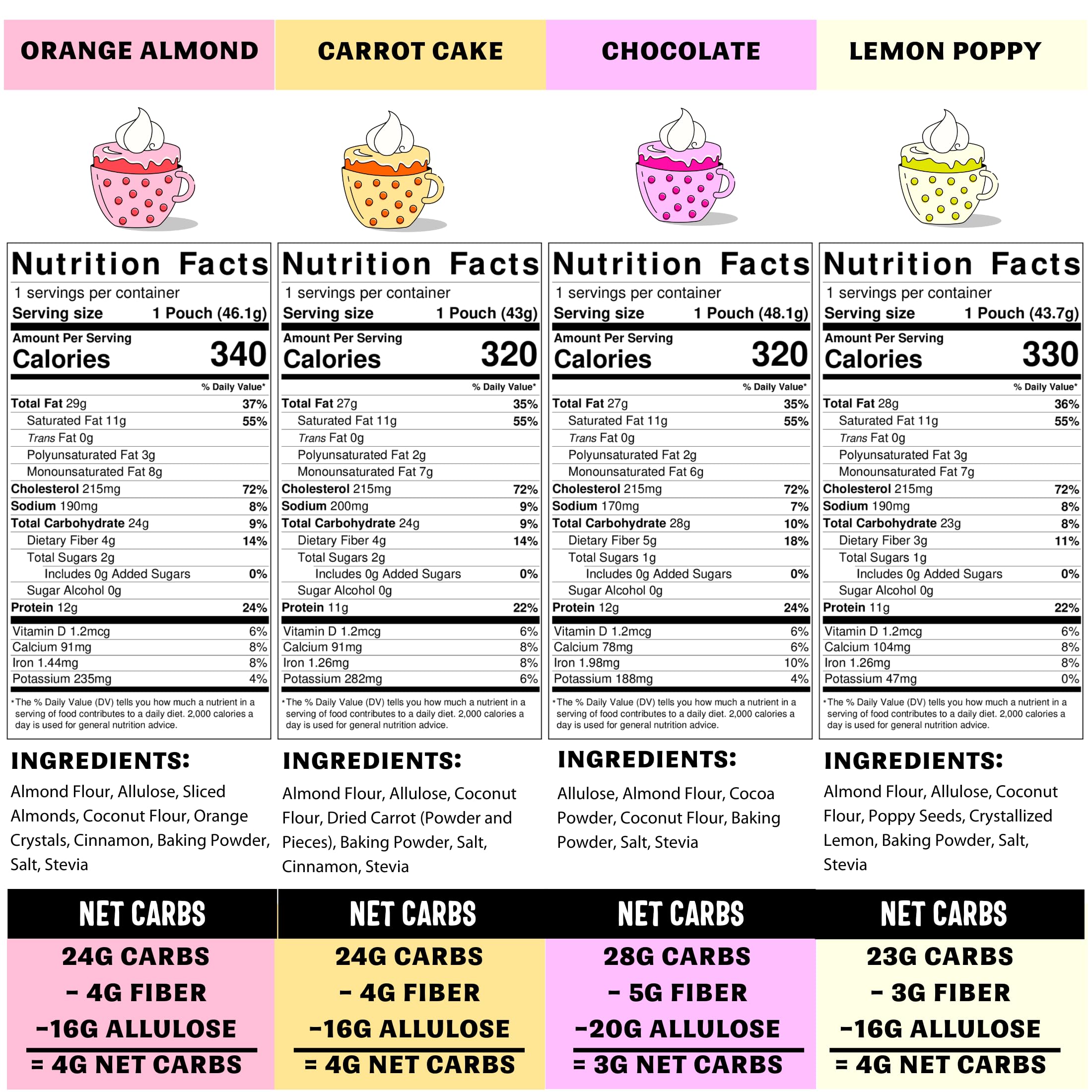 Sweet Logic Carrot Cake mug cake pack, gluten-free and high-protein snacking option.