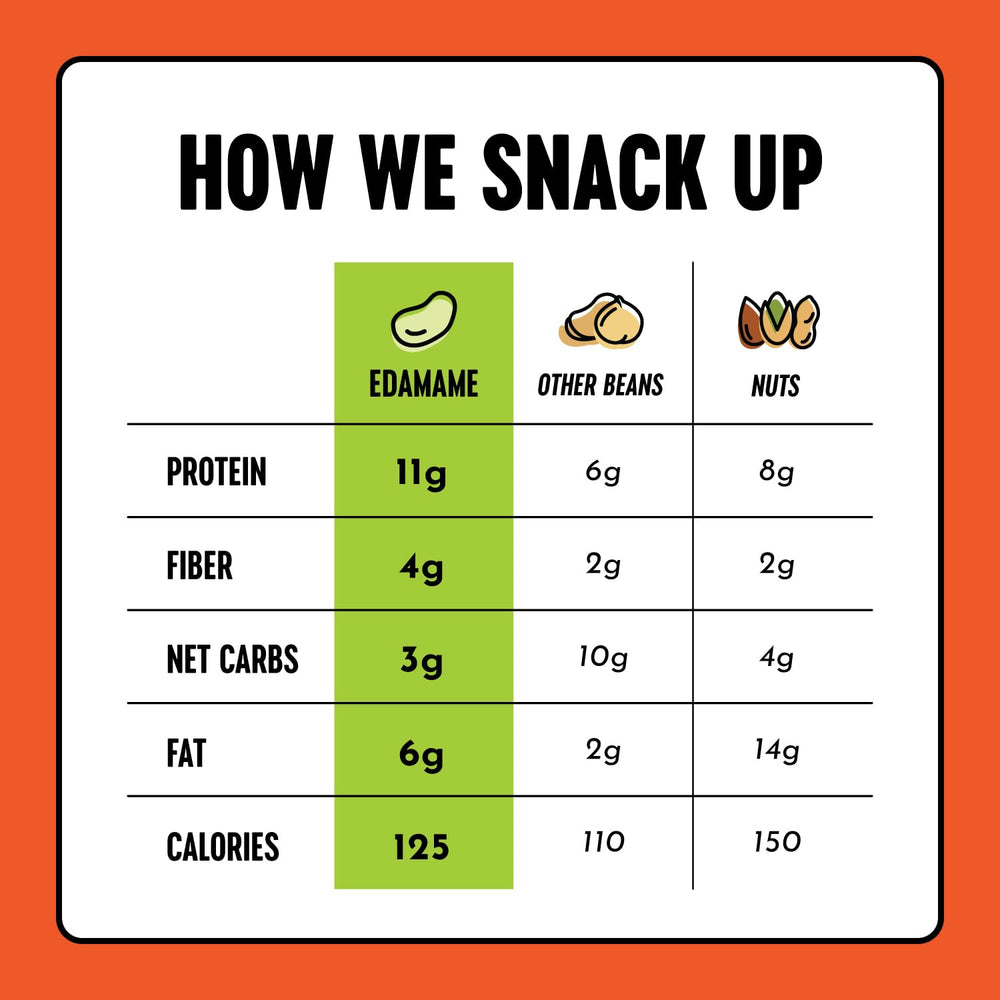 The Only Bean Buffalo Edamame Snacks in lunchbox provide a protein boost.