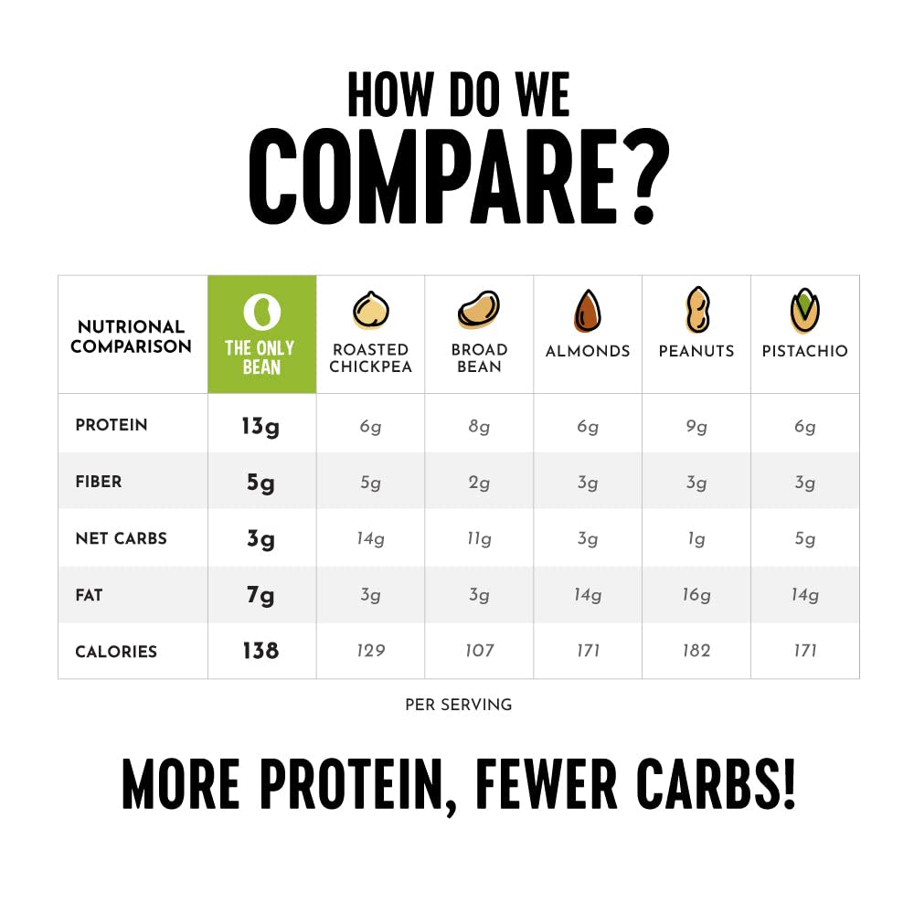 The Only Bean keto-friendly snack features 3g net carbs and no cholesterol.