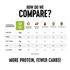 The Only Bean keto-friendly snack features 3g net carbs and no cholesterol.