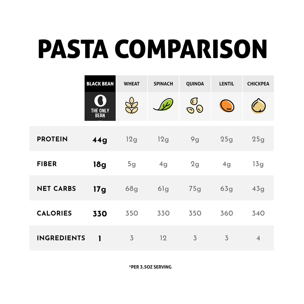 The Only Bean protein-packed spaghetti close-up highlights high protein per serving.