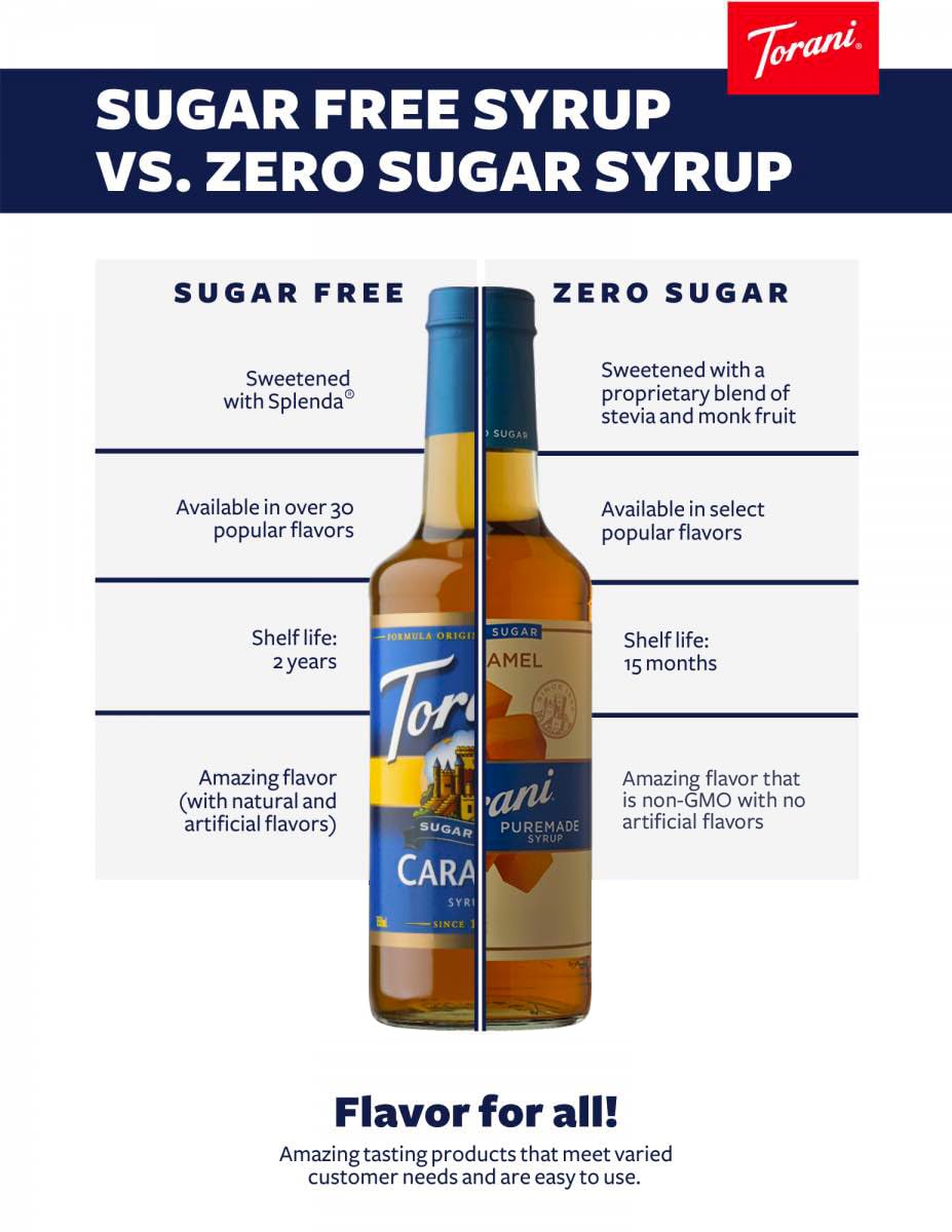 Torani Puremade Zero Sugar Caramel Syrup added to coffee in the morning for depth