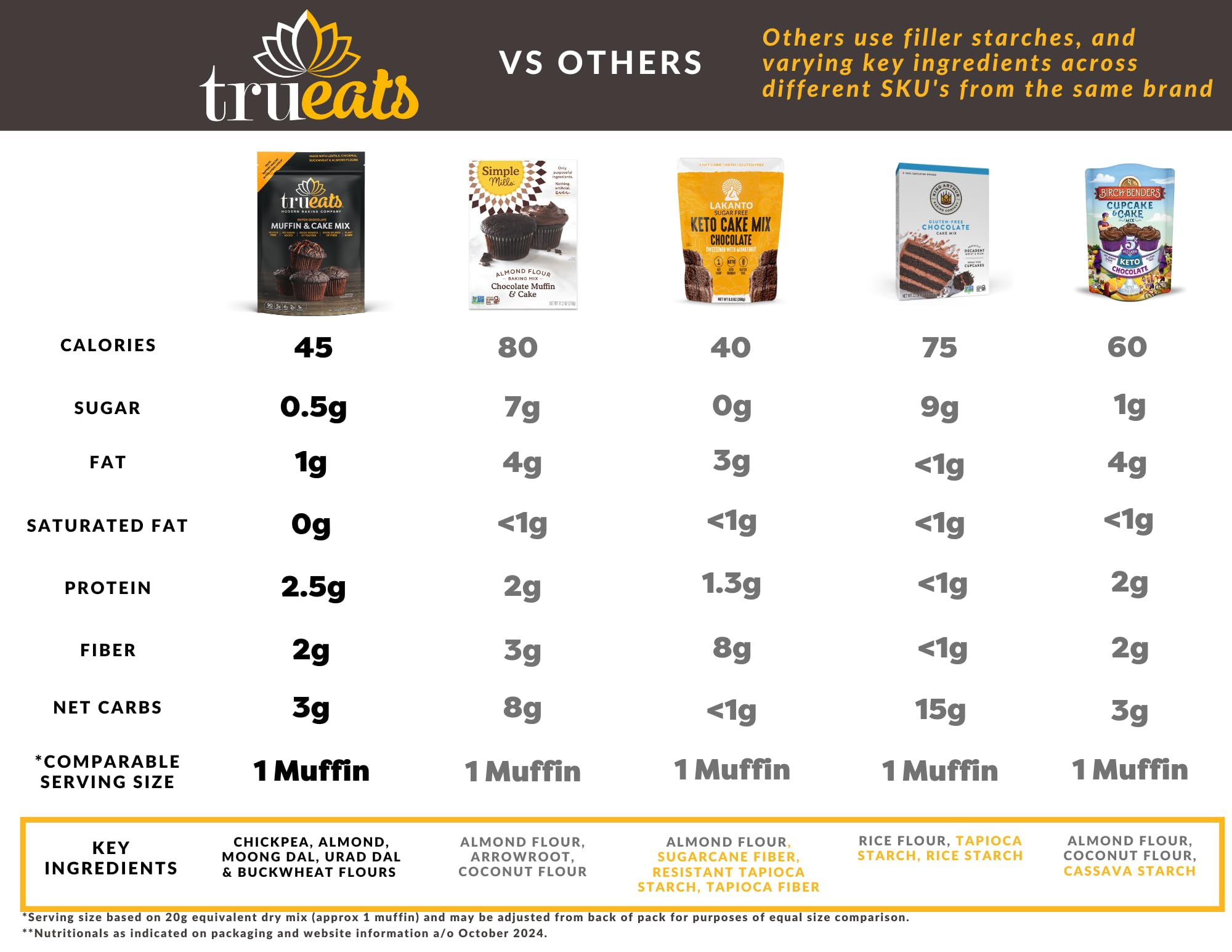 TruEats Dutch Chocolate Muffin Mix muffins baking with inviting aroma.