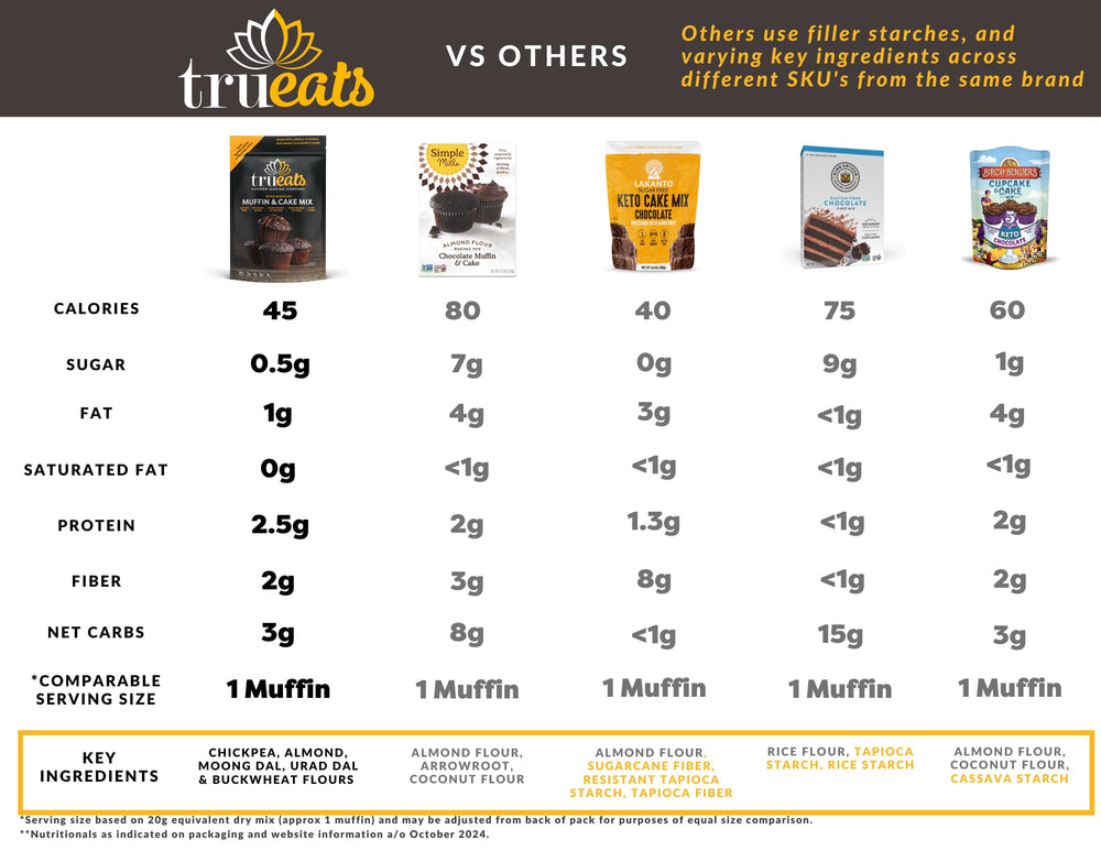 TruEats Dutch Chocolate Muffin Mix muffins baking with inviting aroma.