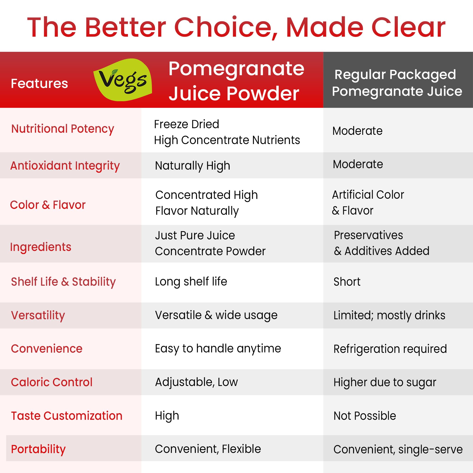 Vegs Pomegranate Powder yogurt bowl shows versatile flavoring for a tart complement
