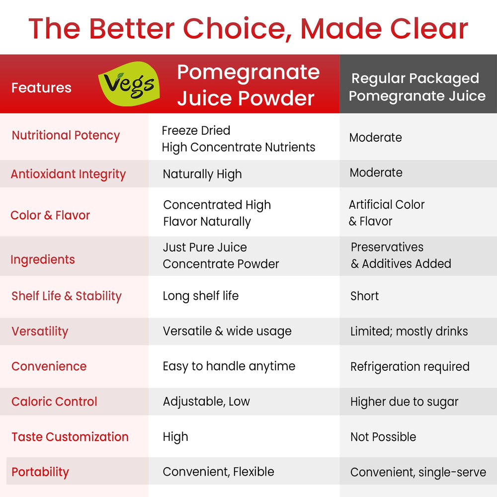 Vegs Pomegranate Powder yogurt bowl shows versatile flavoring for a tart complement