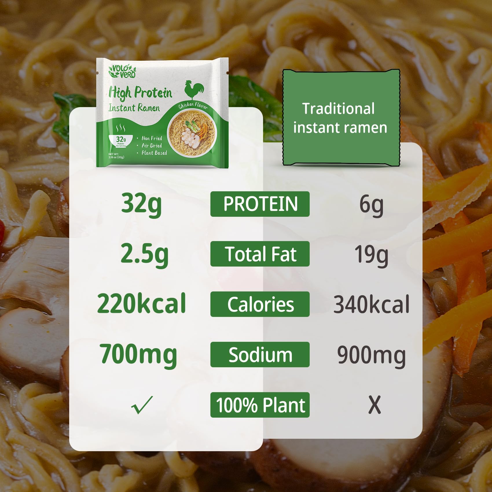 VOLO VERO nutrition facts label focusing on protein and fiber support